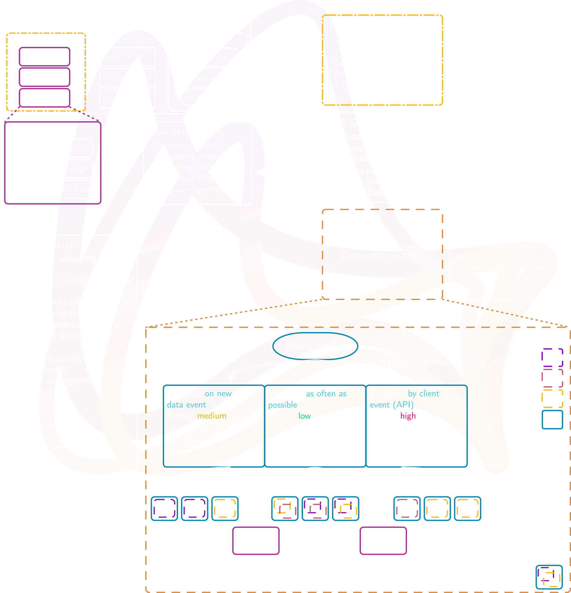 flowdapt architecture