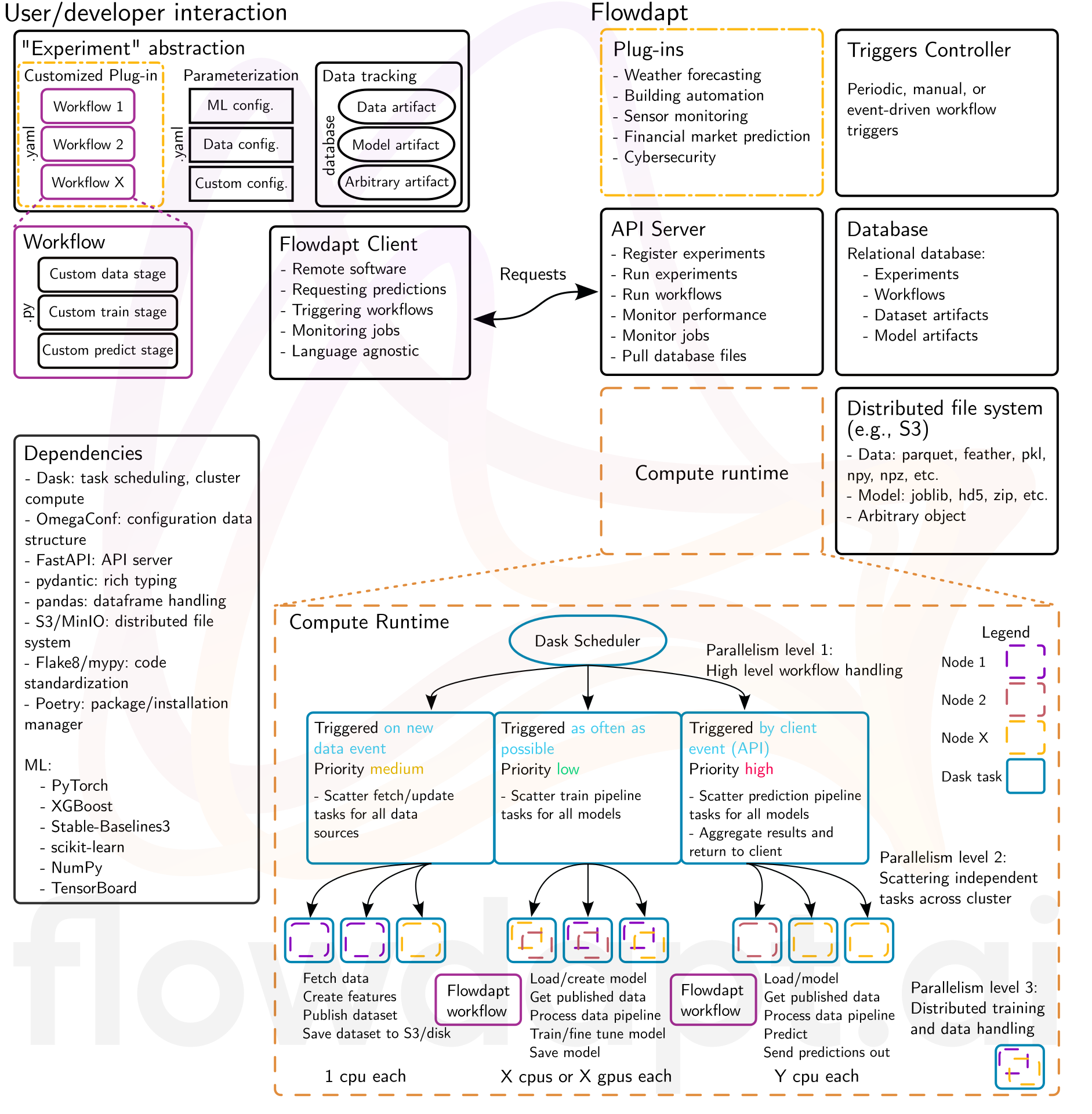 flowdapt architecture